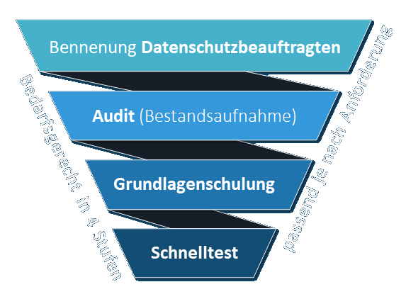 Diagramm der 4 Stufen der Datenschutzberatung: Schnelltest, Grundlagenschulung, Audit, Benennung Datenschutzbeauftragter