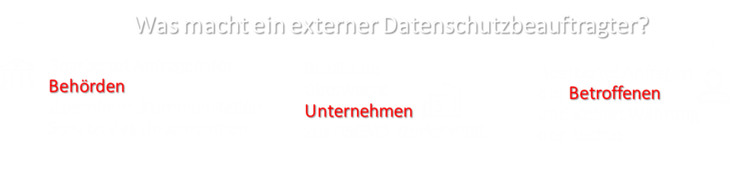 Diagramm der Aufgaben eines externen Datenschutzbeauftragten: Bearbeitung von Anfragen der Behörden, Beratung und Überwachung zur DSGVO-Konformität, Bearbeitung von Anfragen der Betroffenen