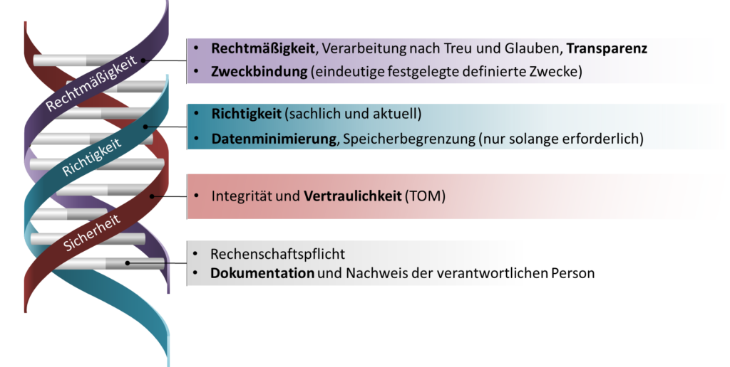 Grafik, die die Grundsätze für die Verarbeitung personenbezogener Daten zeigt, einschließlich Rechtmäßigkeit, Richtigkeit und Sicherheit.