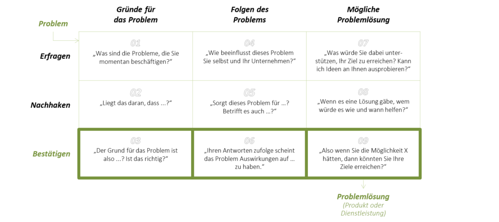 Darstellung einer Matrix, die den Prozess des Solution Selling zeigt, bei dem Kundenprobleme identifiziert und in spezifische Lösungen überführt werden.