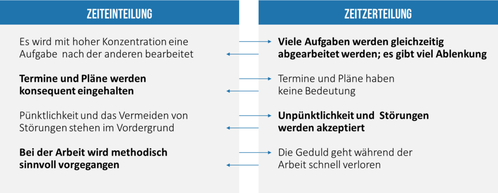 Vergleich von Zeiteinteilung und Zeitzerteilung: Eine Aufgabe nach der anderen vs. viele Aufgaben gleichzeitig