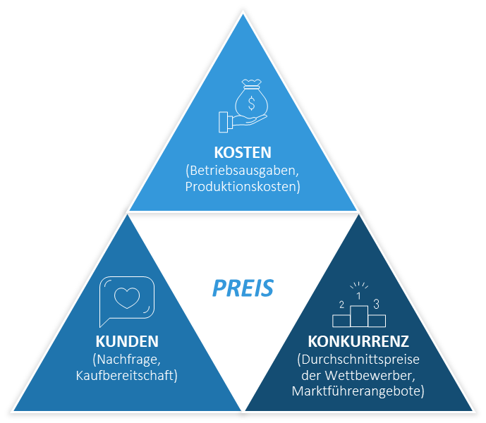 Grafik des magischen Dreiecks der Preisgestaltung, das die drei zentralen Faktoren Kunden, Kosten und Konkurrenz zeigt.