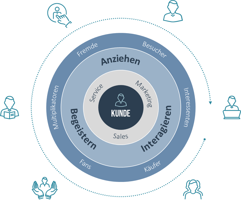 Darstellung eines Marketing-Flywheels, das die Phasen Anziehen, Interagieren und Begeistern zeigt, mit dem Kunden im Mittelpunkt und den Bereichen Service, Marketing und Sales.