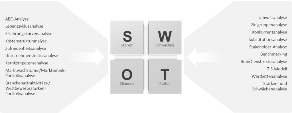 Diagramm der SWOT Analyse mit verschiedenen Methoden für interne und externe Analysen.