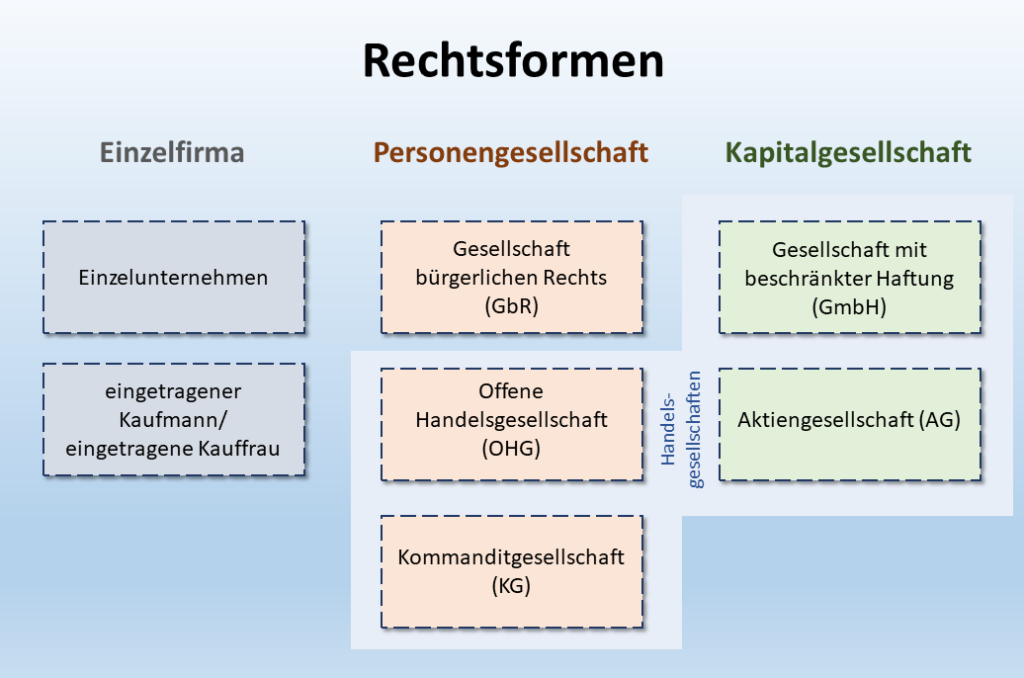 Übersicht der Unternehmensrechtsformen in Deutschland, darunter Einzelunternehmen, Personengesellschaften (GbR, OHG, KG) und Kapitalgesellschaften (GmbH, AG).