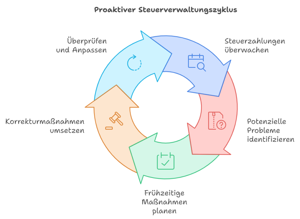 Proaktiver Steuerverwaltungsprozess