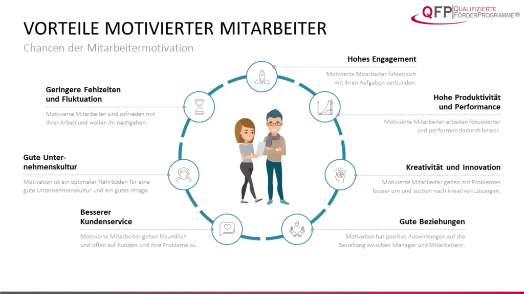 Grafik zeigt die Vorteile motivierter Mitarbeiter, wie geringere Fehlzeiten, bessere Produktivität, Kundenservice, Engagement und kreative Innovation.