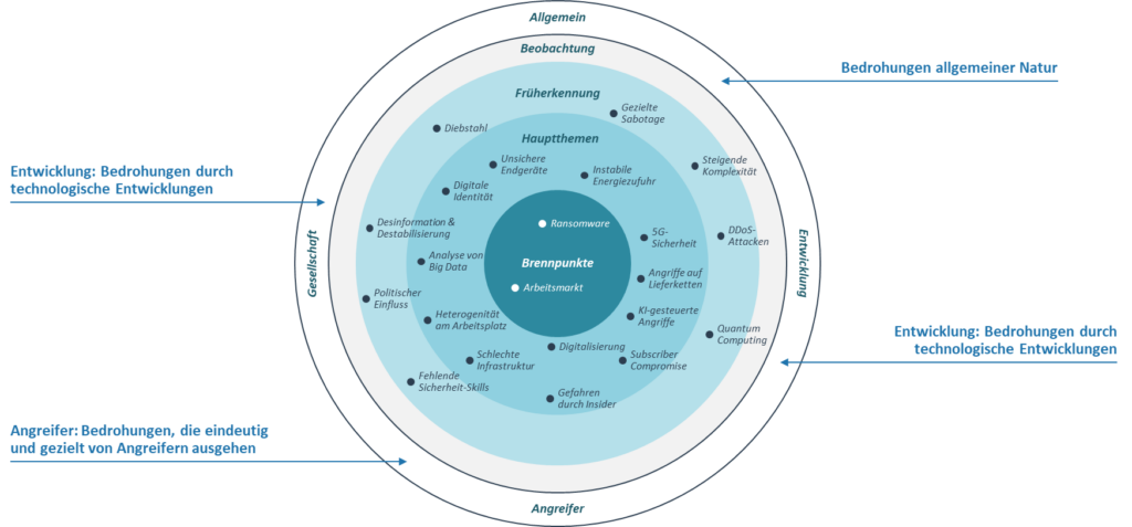 Illustration des Bedrohungsradars, das Bedrohungen durch technologische Entwicklungen, Angreifer und gesellschaftliche Einflüsse visualisiert. Hauptthemen sind Ransomware, Arbeitsmarkt, 5G-Sicherheit und politischer Einfluss.