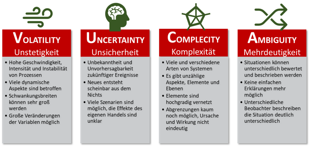 VUCA-Modell mit den Begriffen Volatilität, Unsicherheit, Komplexität und Mehrdeutigkeit. Die Begriffe werden auf Deutsch und Englisch mit kurzen Beschreibungen der Managementherausforderungen dargestellt.